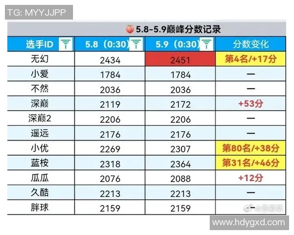 王者荣耀耐力排行榜揭晓EDG战队荣登第九名引发热议